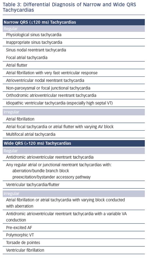 Table Differential Diagnosis Of Narrow And Wide Qrs Tachycardias