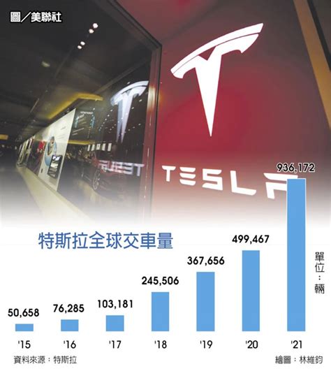 特斯拉交車沖天 去年93萬輛 全球財經 工商時報