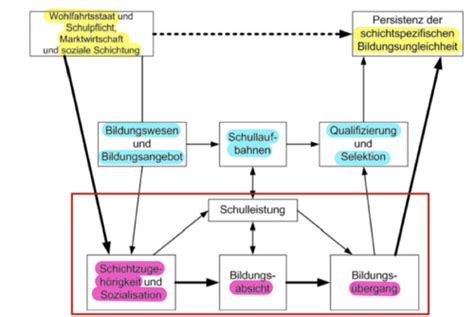 Theorien zur Erklärung sozialer Ungleichheit von Bildungschancen Teil