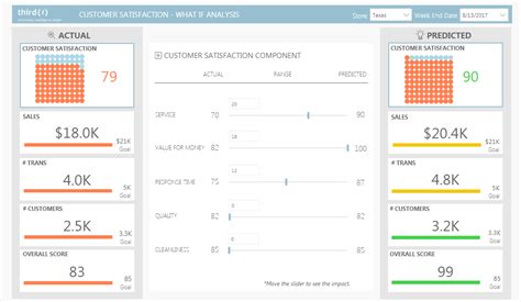 Analyse How Increase In Customer Satisfaction Can Microsoft Power Bi Community