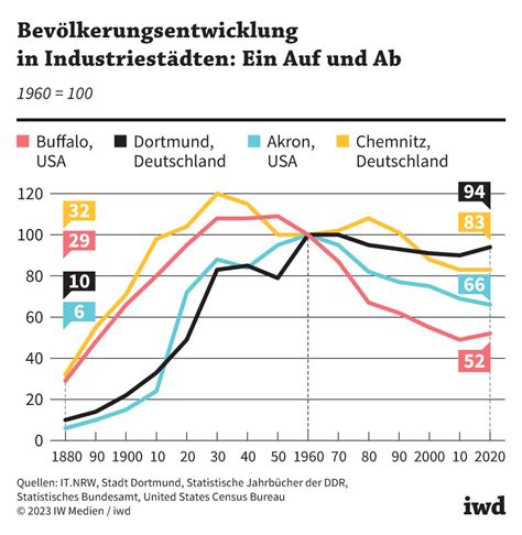 Globalisierung F Hrt Zu Stellenabbau Und Abwanderung Iwd De