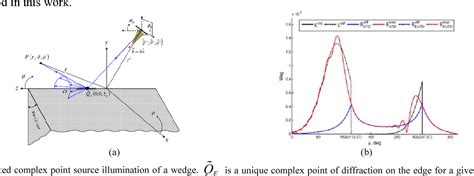 Figure From A Uniform Geometrical Theory Of Diffraction Utd For