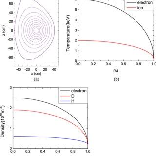 A East Equilibrium B Electron And Ion Temperature Profiles C