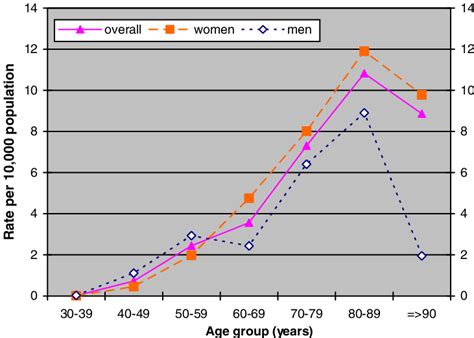 Incidence Of Osteoporotic Vertebral Fractures By Age Group And Gender