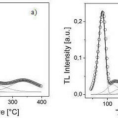 Glow Curve S Structure Deconvolution By Six TL Peaks Thin Solid Lines