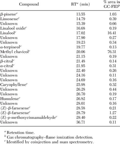 Chemical Composition Of Basil Oil Download Table