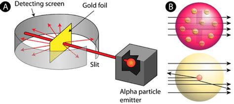 Rutherford Atomic Model: Limitations, Drawbacks, Observations, Experiment, Postulates - Kunduz