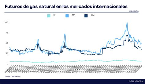 Precios Del Gas Natural En Los Mercados Internacionales Al