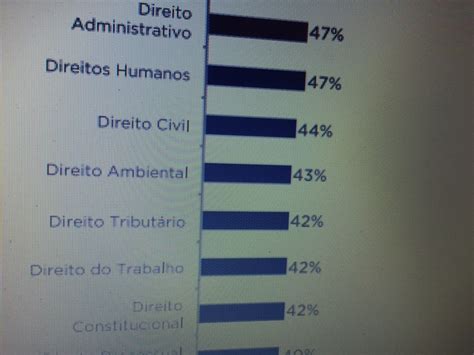 Quais disciplinas oferecem o melhor retorno na 1ª fase da OAB Blog