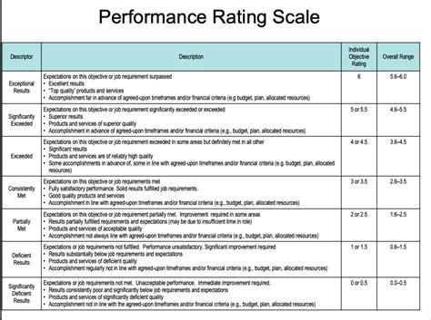 Employee Rating Scale Examples