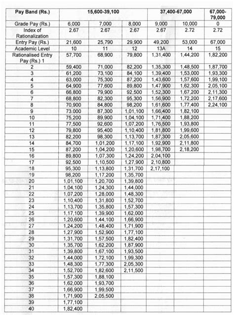 7th Cpc Pay For University Teachers And Staffs Official