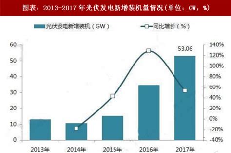 2018年中国光伏发电行业分析报告 市场深度调研与发展趋势预测 观研报告网