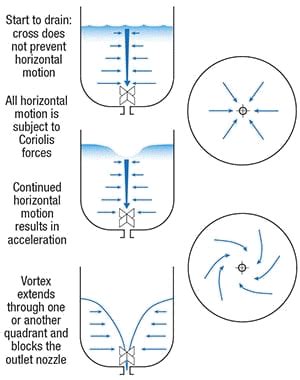 Vortex Breaker Devices