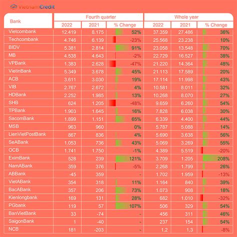 Top Most Profitable Banks In Vietnam