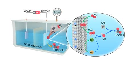 Researchers Realize Electrochemical Conversion Of Ch And O To Hcooh