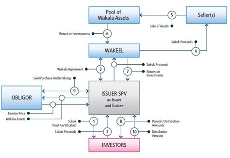 Sukuk Al Wakala Islamicmarkets