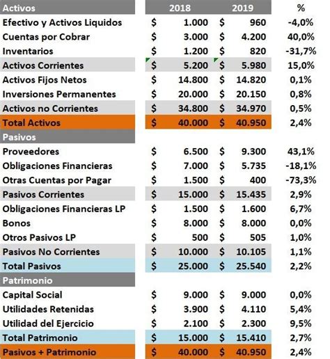 Análisis Horizontal De Estados Financieros Finnse