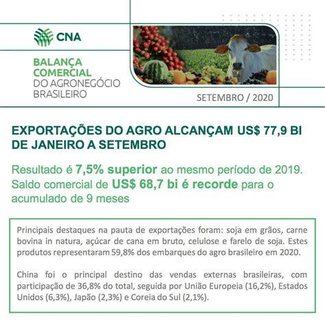 Exportações Do Agro Alcançam Us 779 Bilhões De Janeiro A Setembro