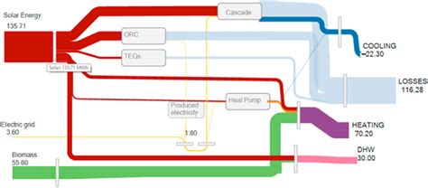 Sankey Diagram For Sbs In Madrid With 100 Solar Collectors Surface Download Scientific