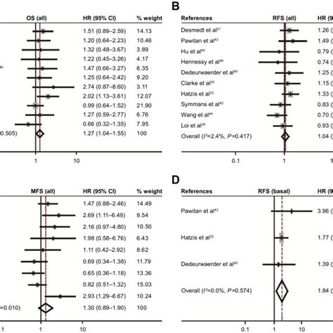 Correlation Between Cd44 Mrna Expression Or Cd44 Protein And Breast Download Scientific Diagram