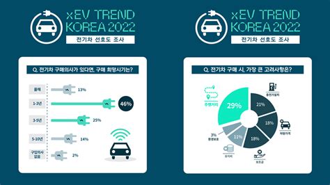 Xev 트렌드 코리아 ‘전기차 선호도 설문조사 결과 공개 응답자 95 3년 내 구입 희망 고카넷