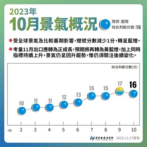 10月景氣燈號又降為藍燈 國發會估11月再轉黃藍燈 新聞 Rti 中央廣播電臺