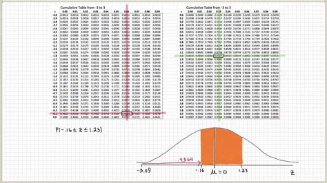 Tabla De Normal Distribution