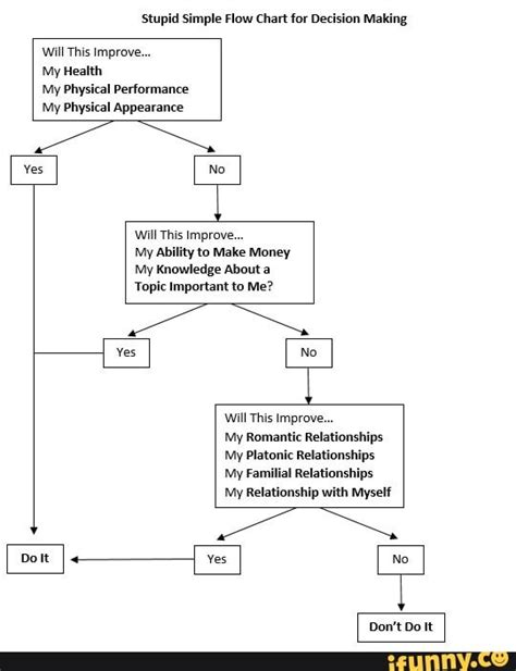 Stupid Simple Flow Chart For Decision Making Will This Improve My