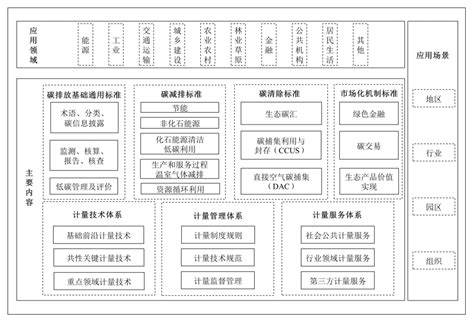 重磅！九部门联合发布碳达峰碳中和标准计量体系实施方案资讯世界人居网world Habitat