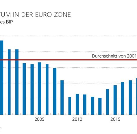 IWF schlägt Reformen für ein Ende von Europas Krise vor WELT