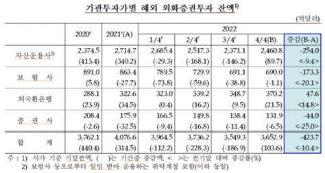 작년 기관 해외증권투자 잔액 4237억 달러 감소 채권금리 상승ㆍ주가 하락 영향 이투데이