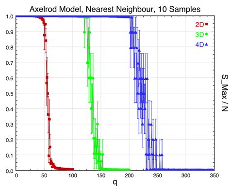 Axelrod model simulated on multiple different dimensional systems with... | Download Scientific ...