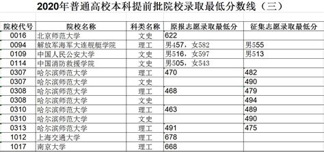 2020年黑龙江普通高校本科提前批院校录取最低分数线（三）高考网