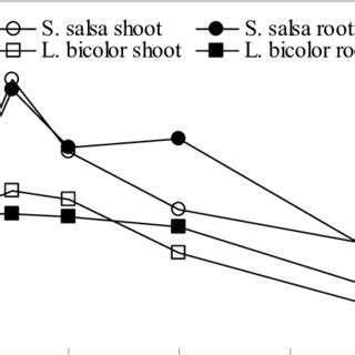 Effect Of Salinity On Shoot And Root Dry Weight Of Two Plant Species