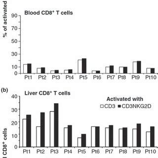 Nkg D Co Stimulatory Effect Of Intrahepatic And Peripheral T Cells