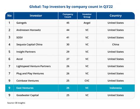 East Ventures Was Listed In The Top Global Asian Investors In Q3 2022