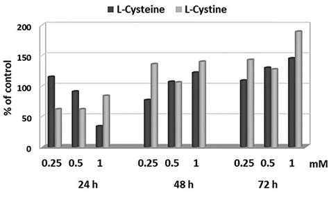 Cystathionine Promotes The Proliferation Of Human Astrocytoma U373