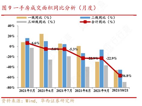 想问下各位网友9一手房成交面积同比分析（月度）的概念是怎样的行行查行业研究数据库