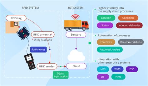 What Is Iot Driven Supply Chain Management Delta News And Entertainment Media