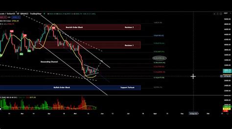 Analisa Bnb Dan Btc Rabu Mei