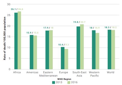 Rates Of Road Traffic Death Per 100000 Population Between 2013 And