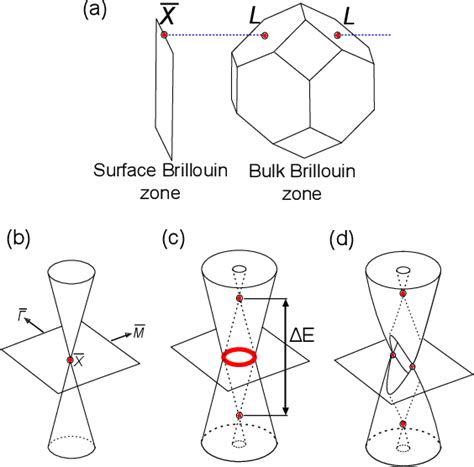 Figure 1 From Fragility Of The Dirac Cone Splitting In Topological