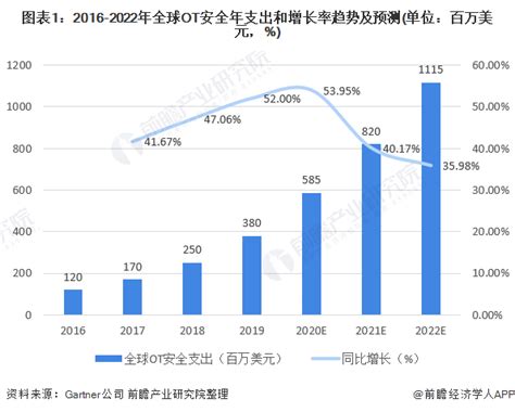 2020年全球工业信息安全行业市场现状与发展前景分析 产业将继续蓬勃发展【组图】 维科号