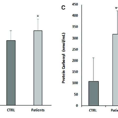 Oxidative Stress Parameter And Antioxidant Levels A T Bars Levels