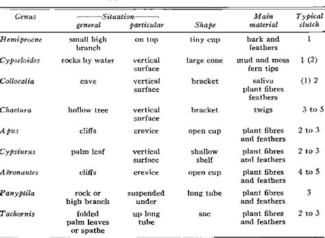 Table 1 from A REVIEW OF THE GENERA AND NESTING HABITS OF SWIFTS ...