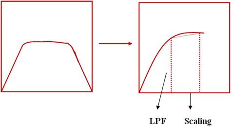 Coefficient Selections With Filtering And Scaling Color Figure Can Be