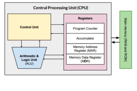 Computing Von Neumann Architecture Flashcards Quizlet