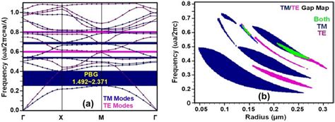 A Photonic Band Diagram For Tm And Te Polarization Modes B Optical Gap