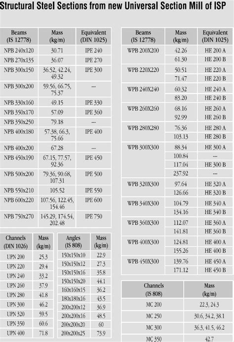 Npb 300 Beam Weight The Best Picture Of Beam