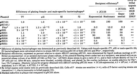 Table 1 From Molecular Cloning Of Dna From F Sex Factor Of Escherichia Coli K 12 Semantic Scholar